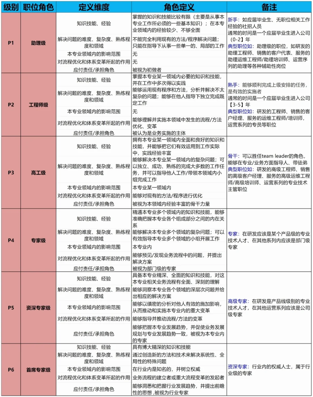 公司各岗位任职资格标准【超全！】?