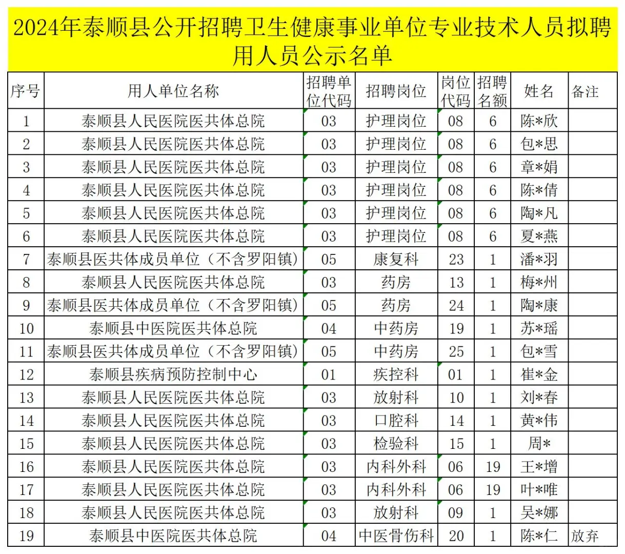 泰顺县卫健拟聘公示（名额84个）