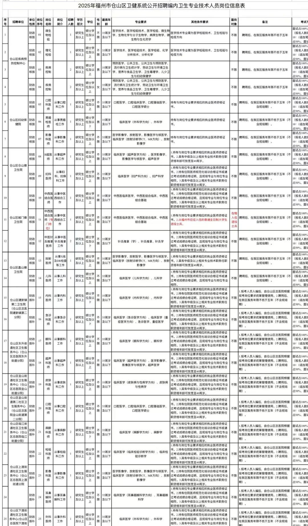5.24福州市卫健委招聘大爆发，来一个帮一个！
