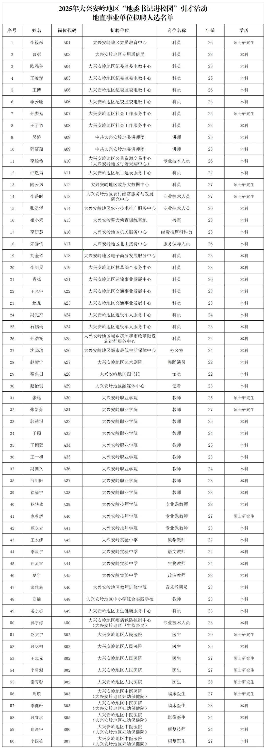 地委书记进校园-大兴安岭事业单位拟录人选