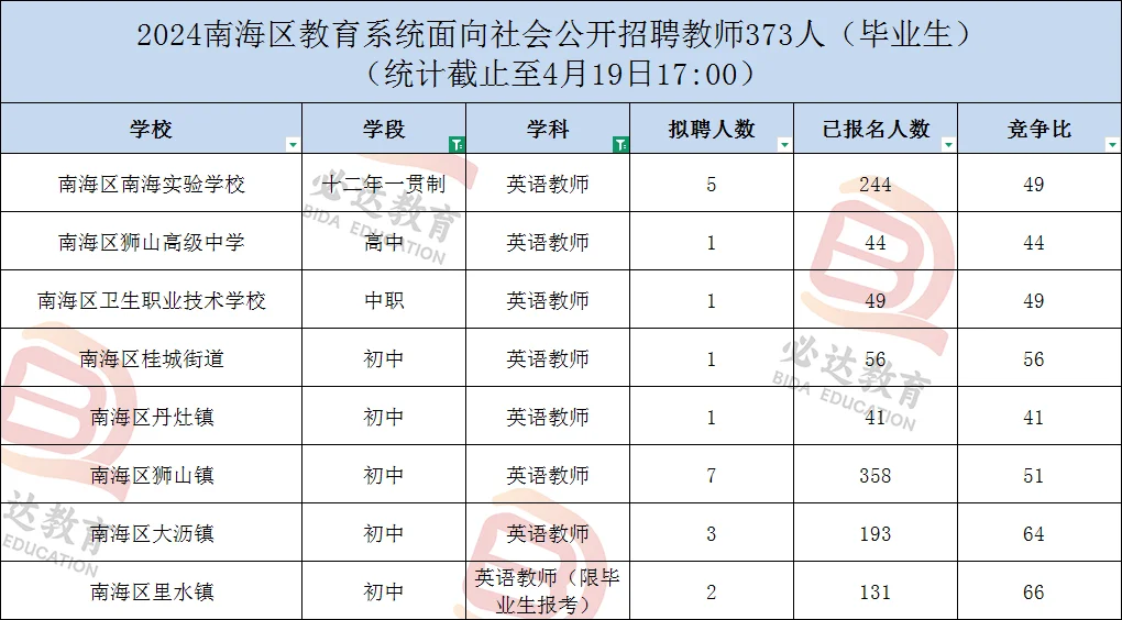 大家最不推荐报南海哪个镇
