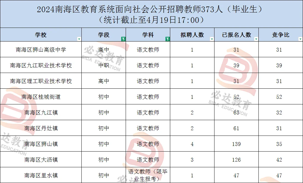 大家最不推荐报南海哪个镇