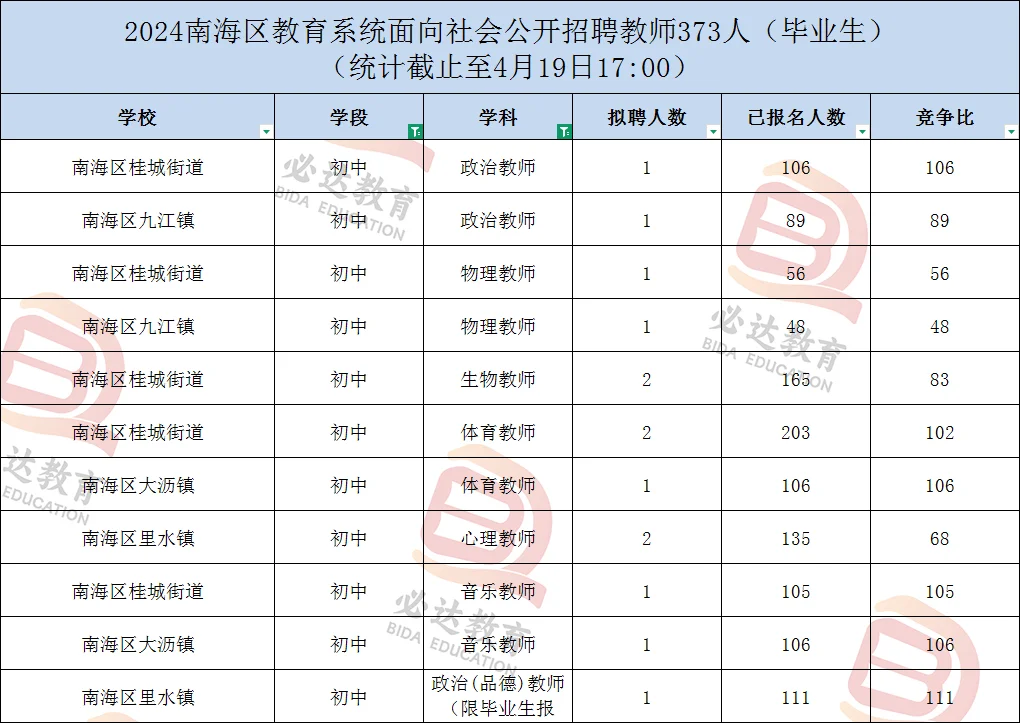 大家最不推荐报南海哪个镇