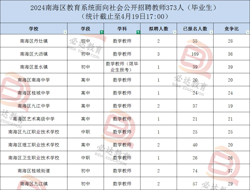 大家最不推荐报南海哪个镇