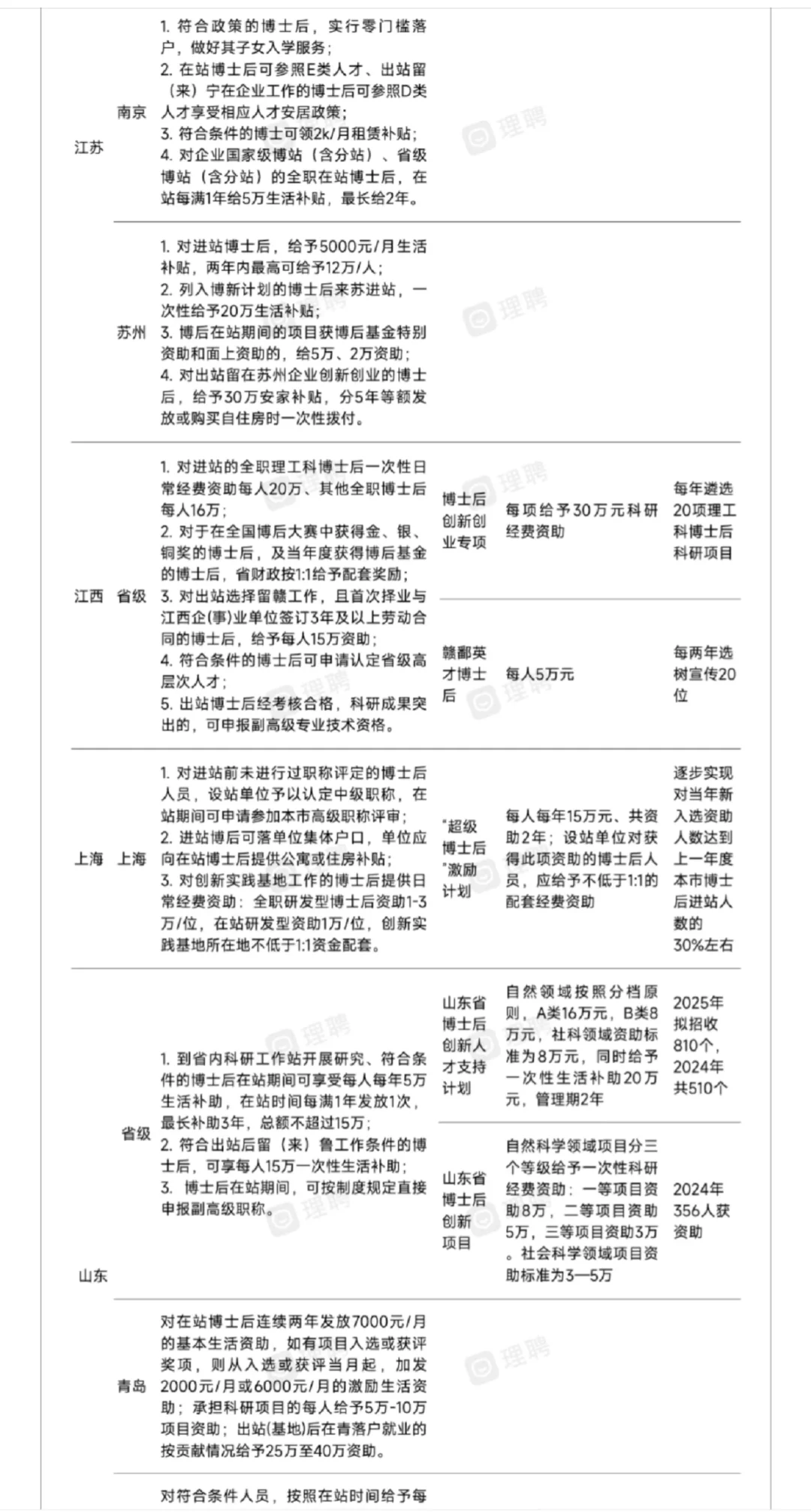 博士毕业生们快码住！可以冲一下