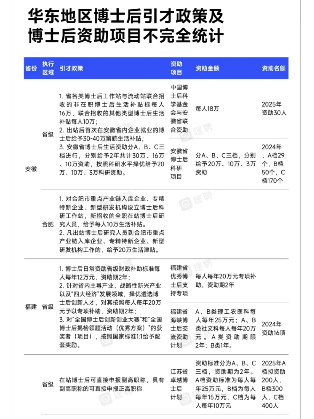 博士毕业生们快码住！可以冲一下