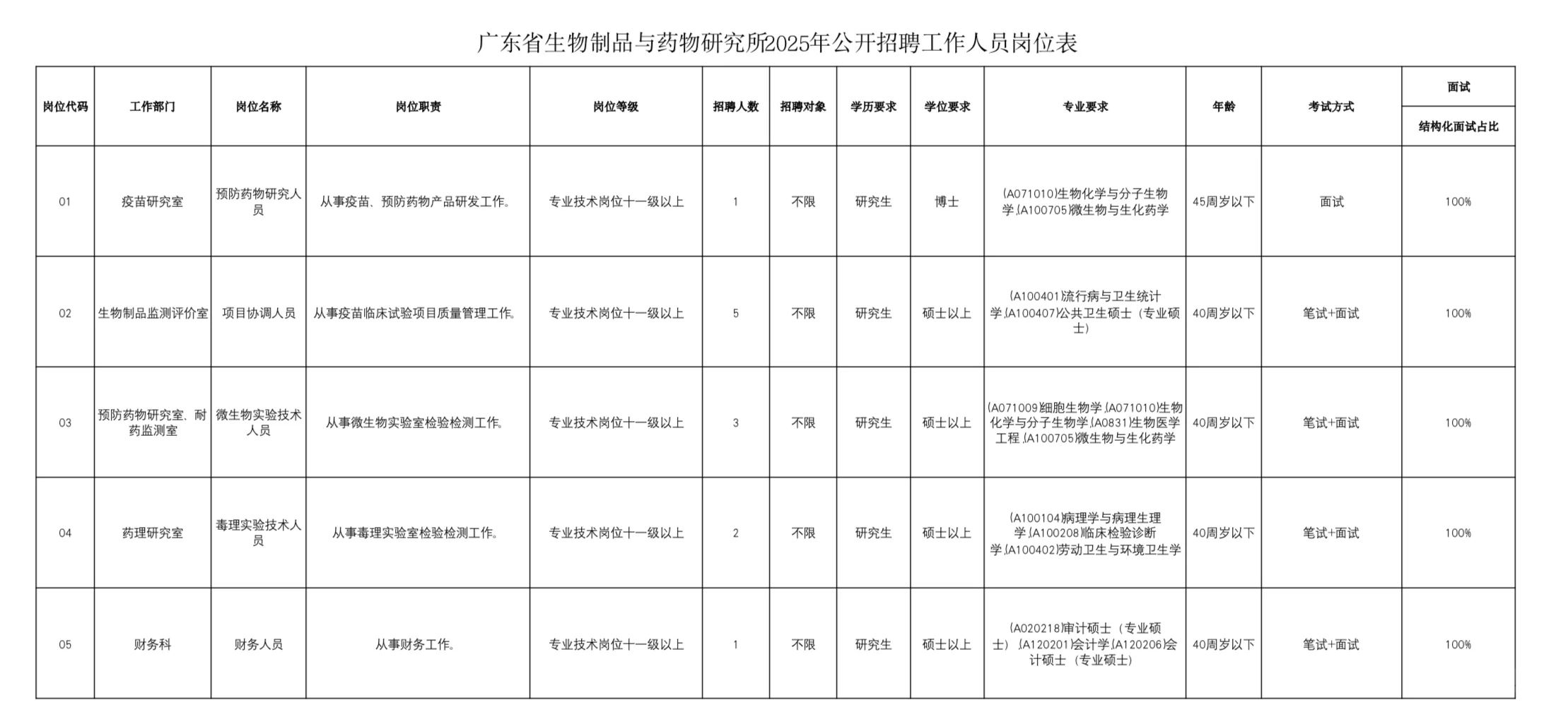 广东省生物制品与药物研究所招聘（事业编）