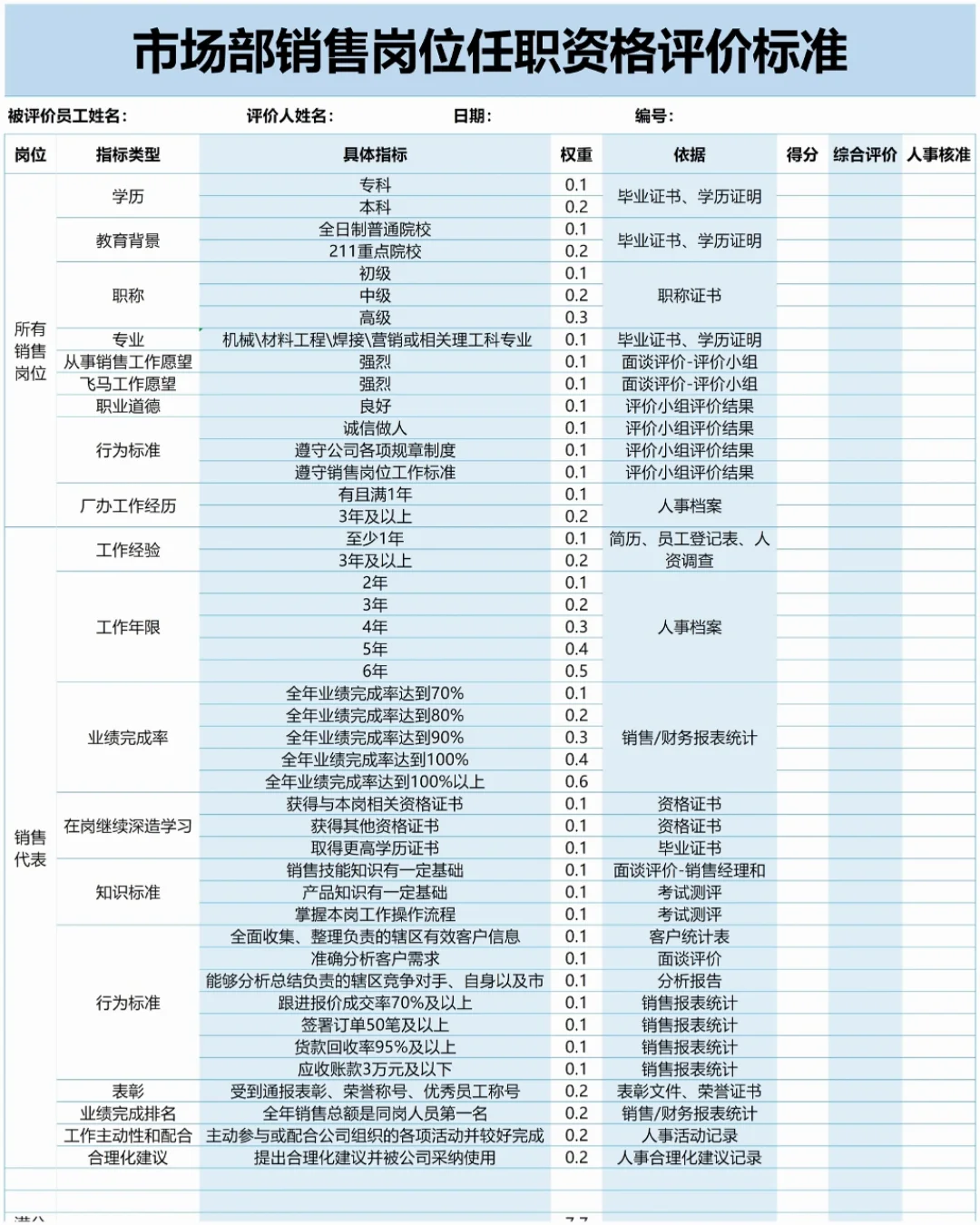 公司各岗位任职资格标准【超全！】?