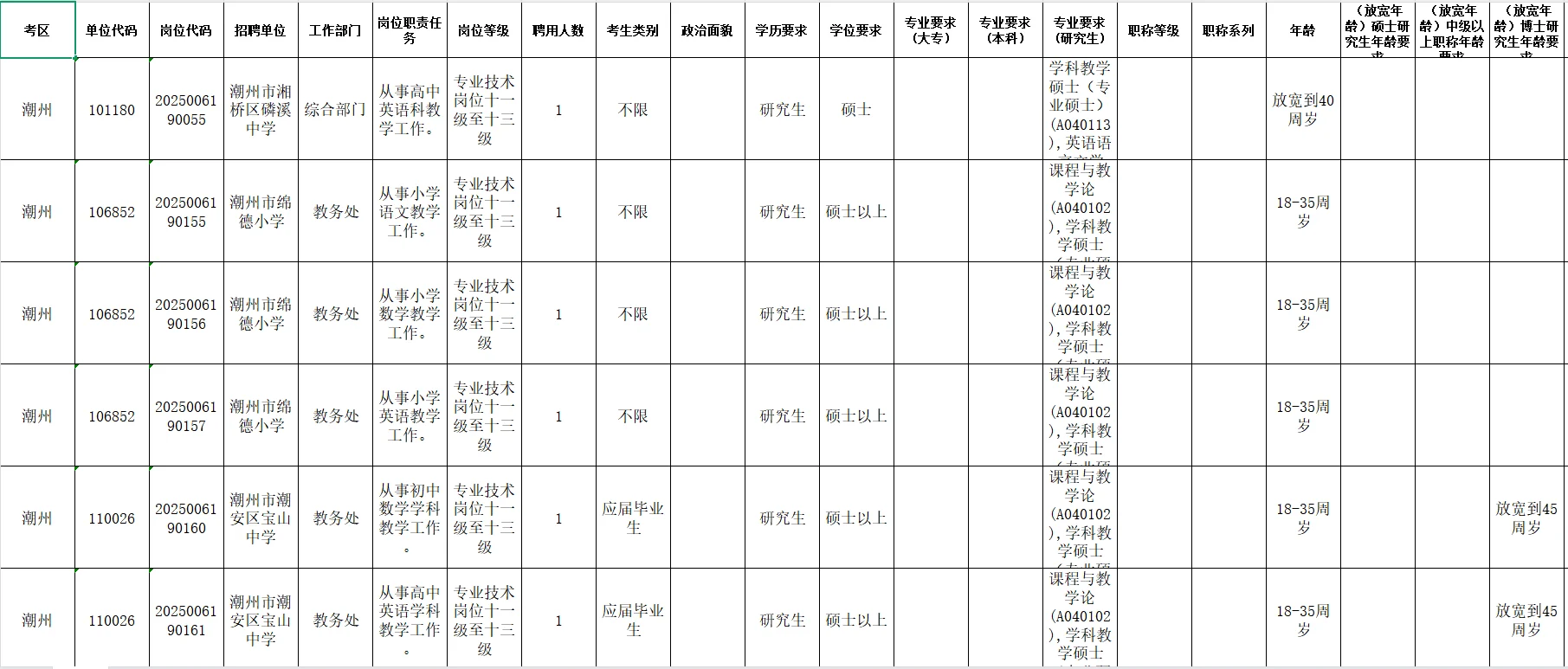转发：潮州市事业单位2025年公开招聘教师岗