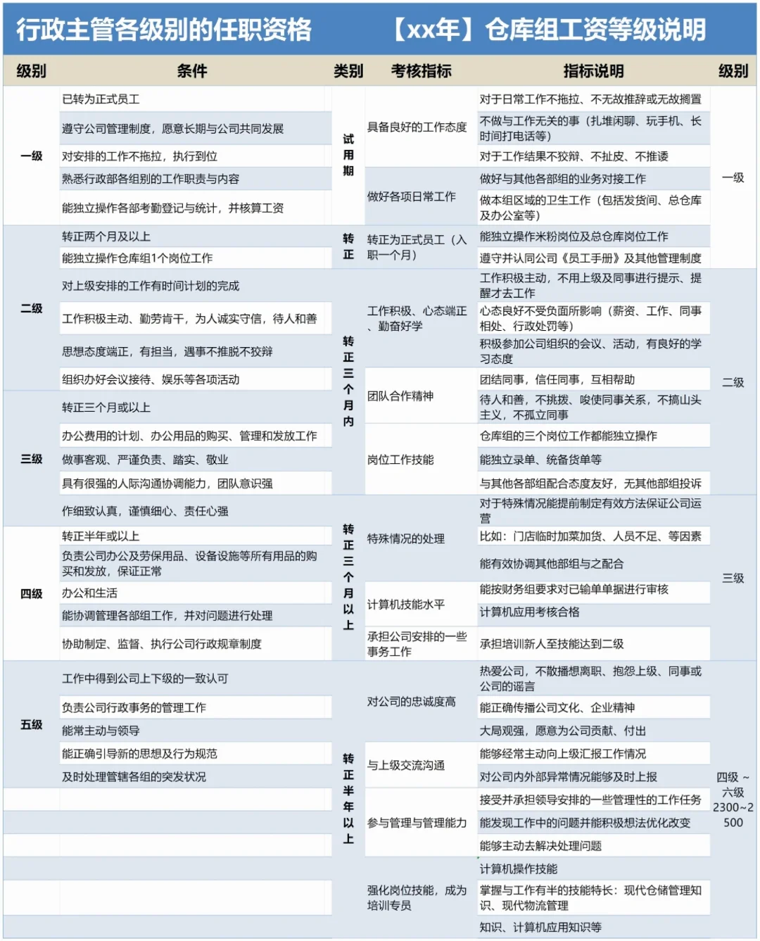 公司各岗位任职资格标准【超全！】?