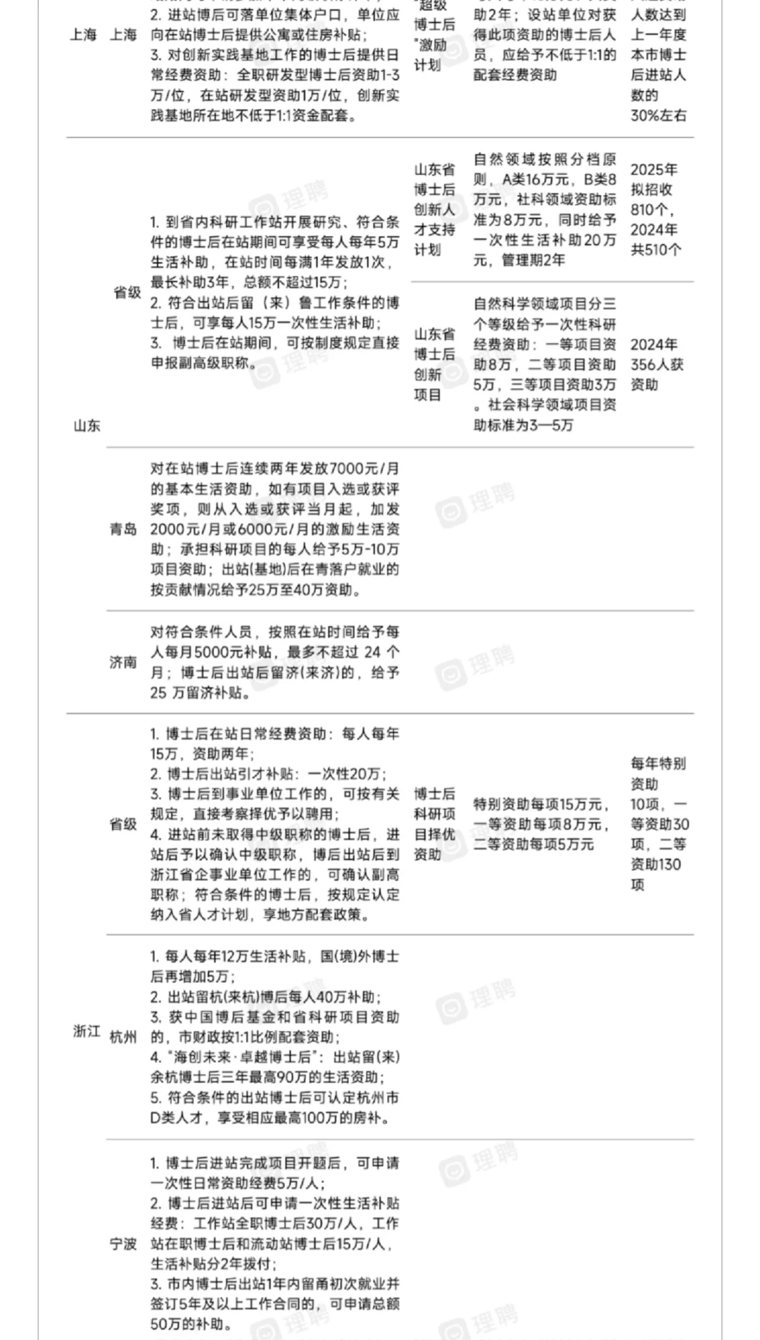 博士毕业生们快码住！可以冲一下