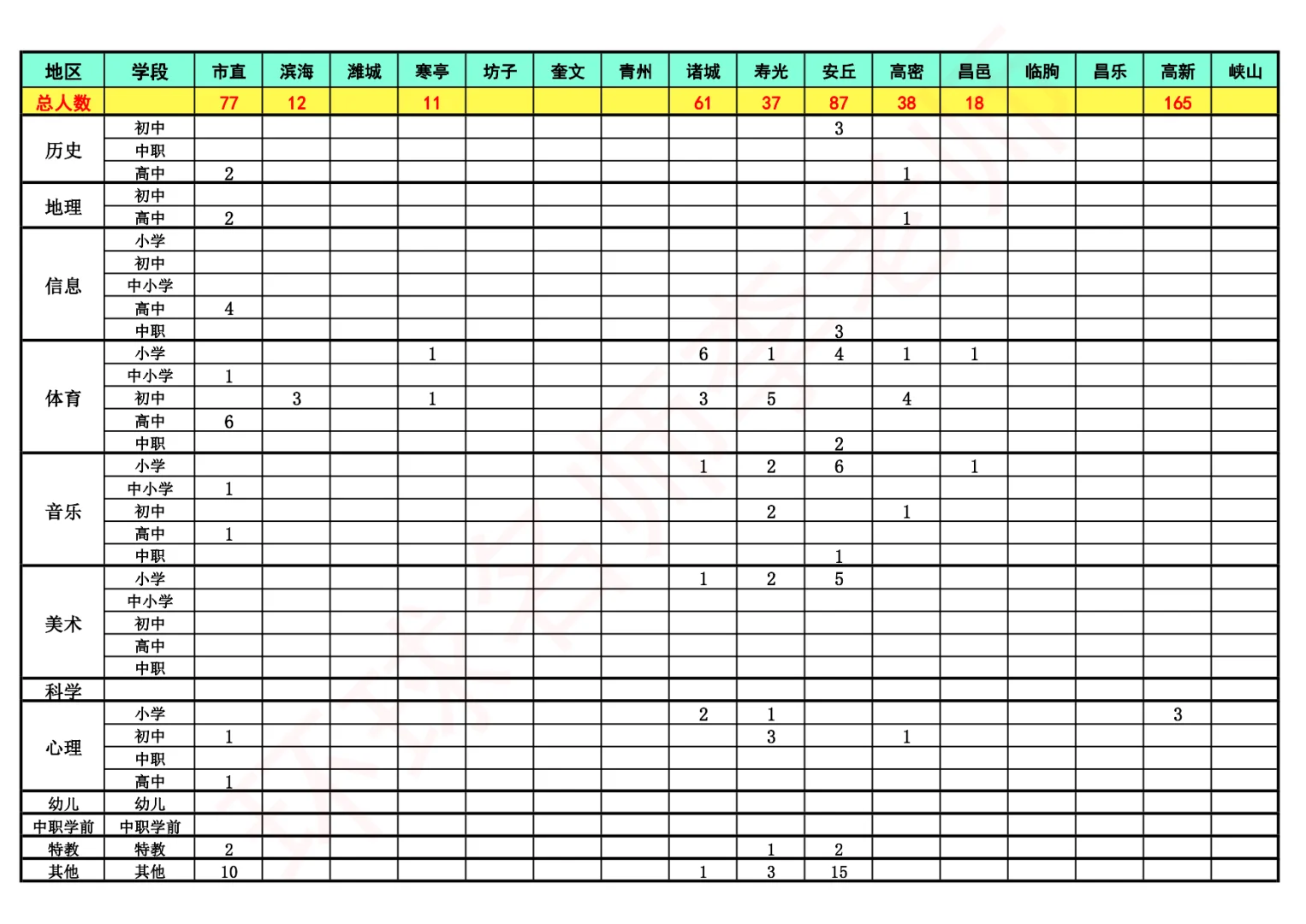 潍坊2025教师社招各学科招聘人数大汇总?