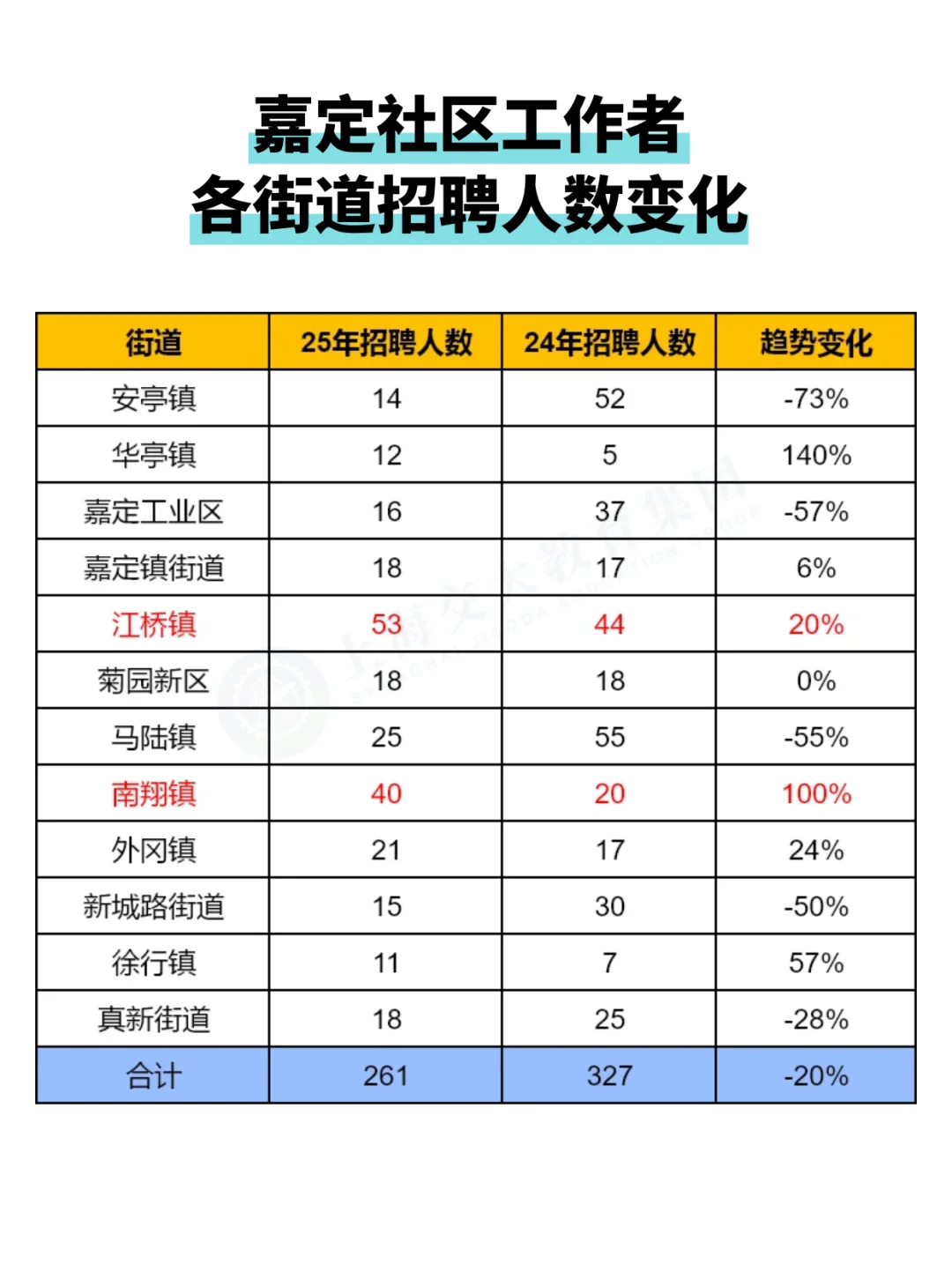 2025上海嘉定社工招聘变化分析＋密押卷