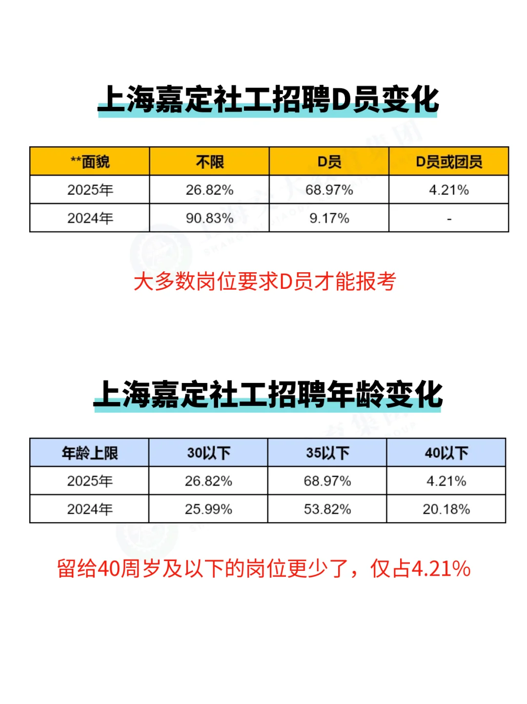 2025上海嘉定社工招聘变化分析＋密押卷