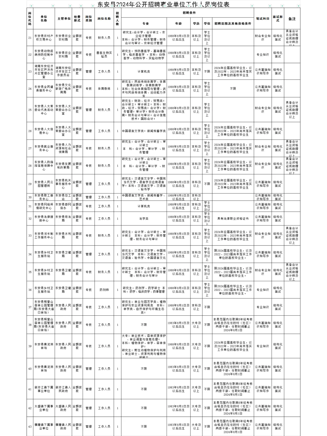 2024湖南永州东安县事业单位招聘72人！