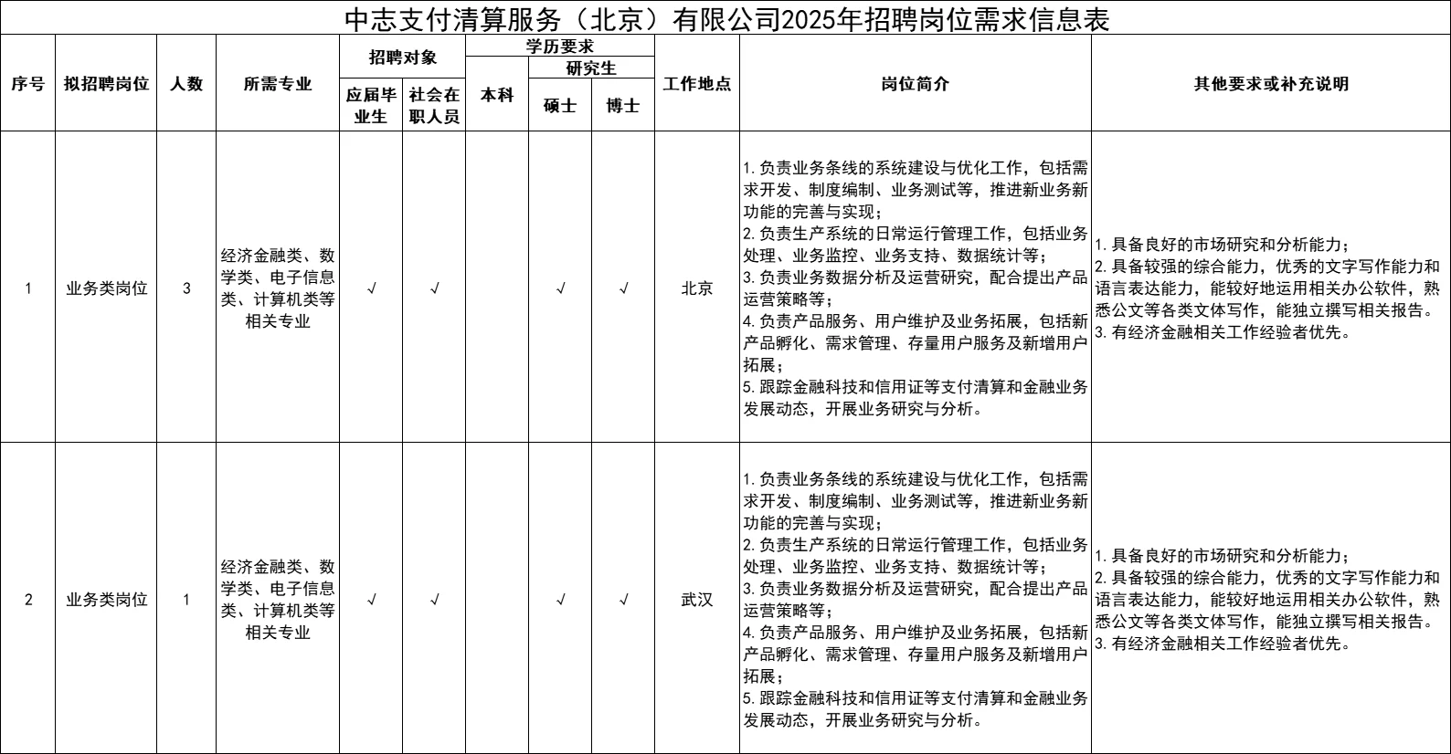 中国人民银行清算总中心直属招聘4人！