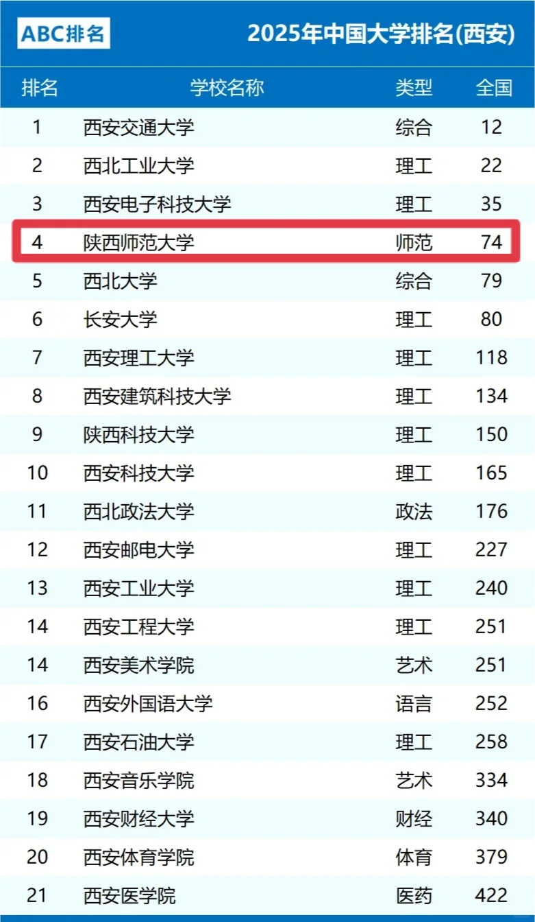 这一刻，陕西师范大学的排名嘎嘎乱杀