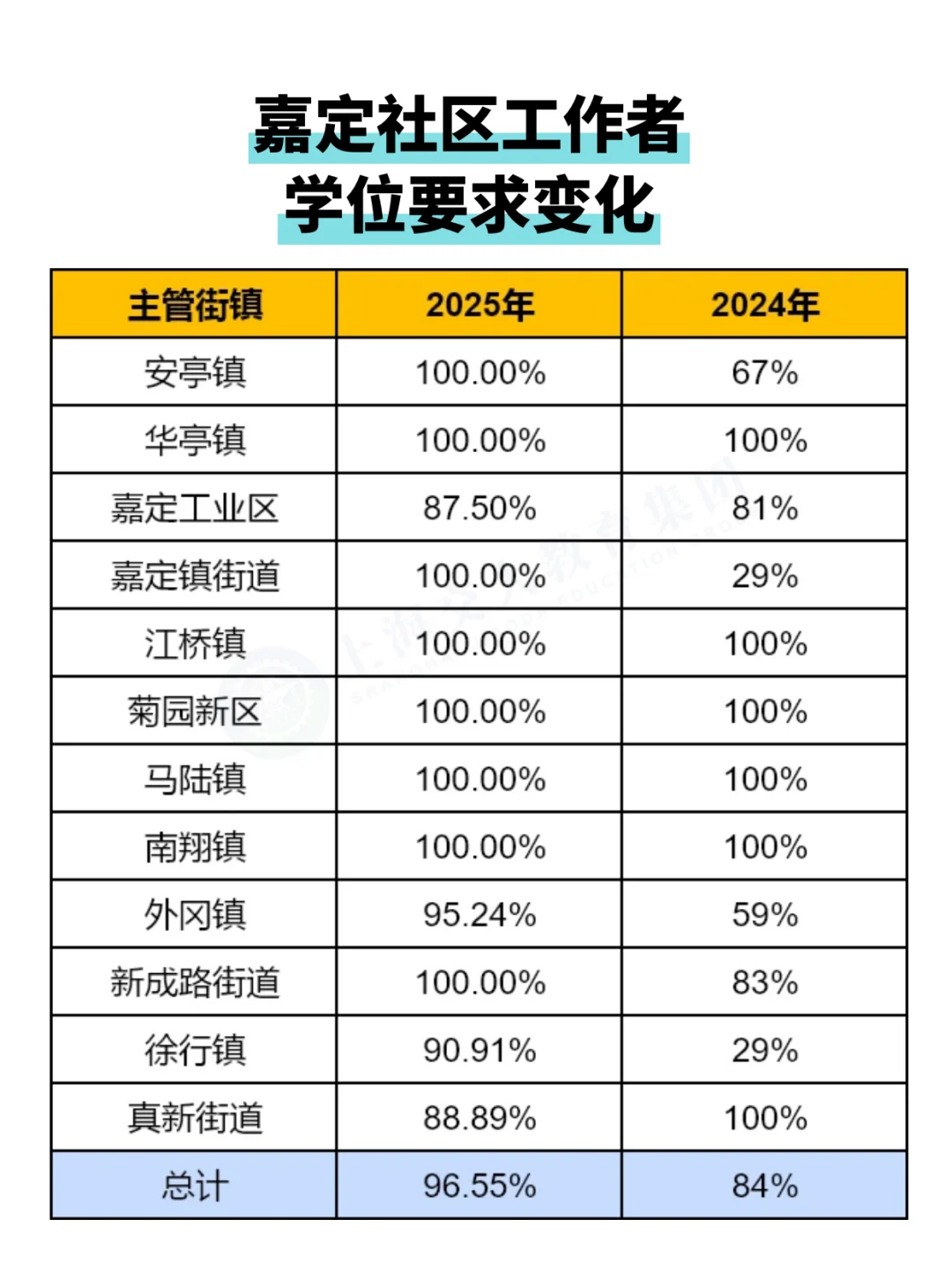 2025上海嘉定社工招聘变化分析＋密押卷
