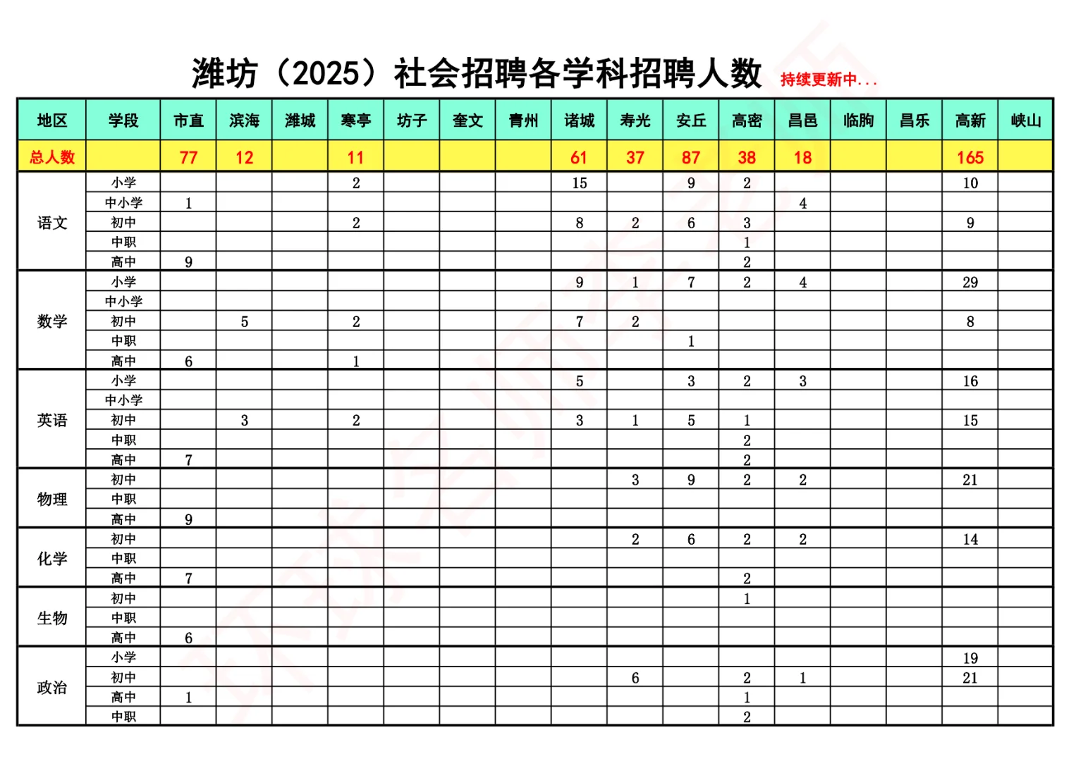 潍坊2025教师社招各学科招聘人数大汇总?