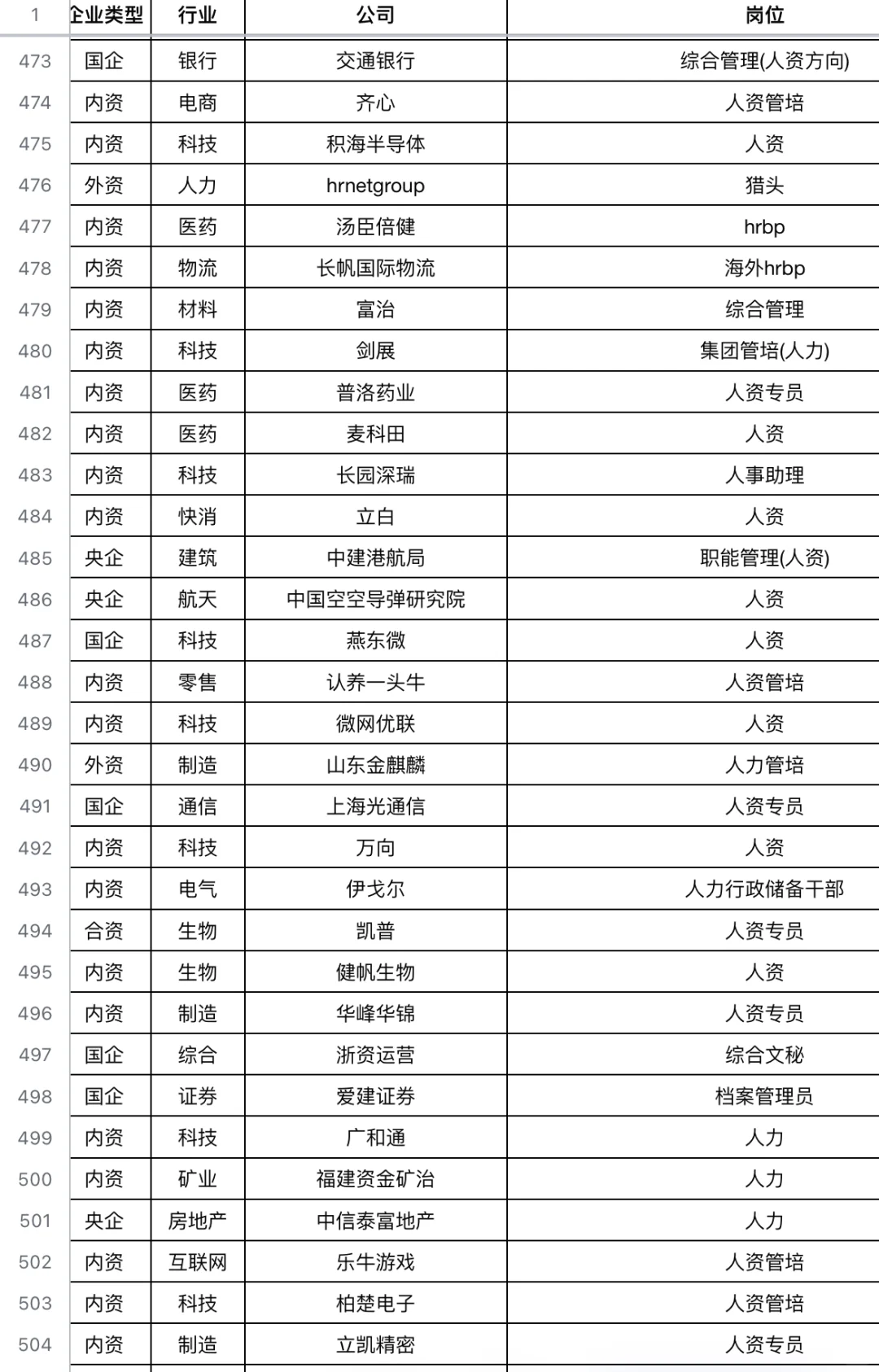 25校招｜HR岗位大集合（已更700+企业名单）