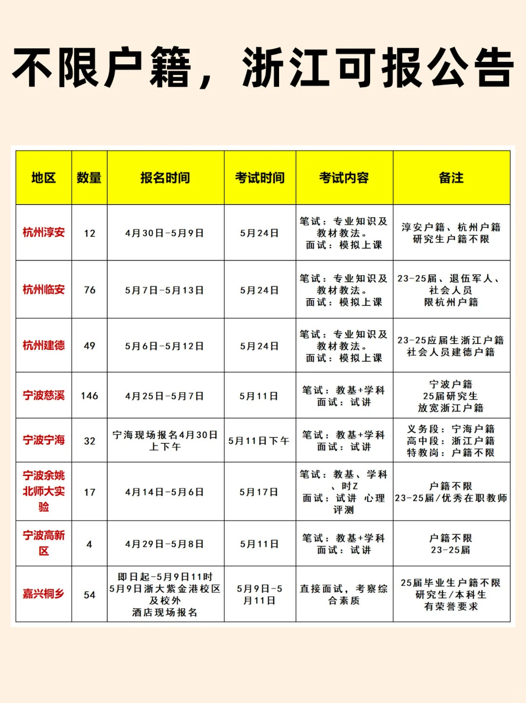 快！浙江这些地区不限户籍，正在报名！