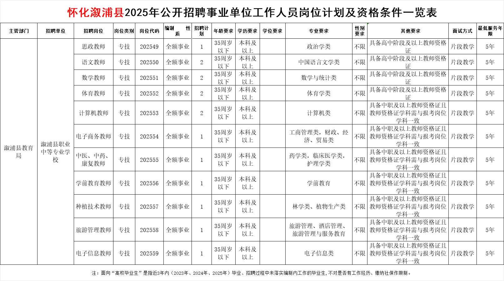 刚出！2025年怀化溆浦事业单位招65人