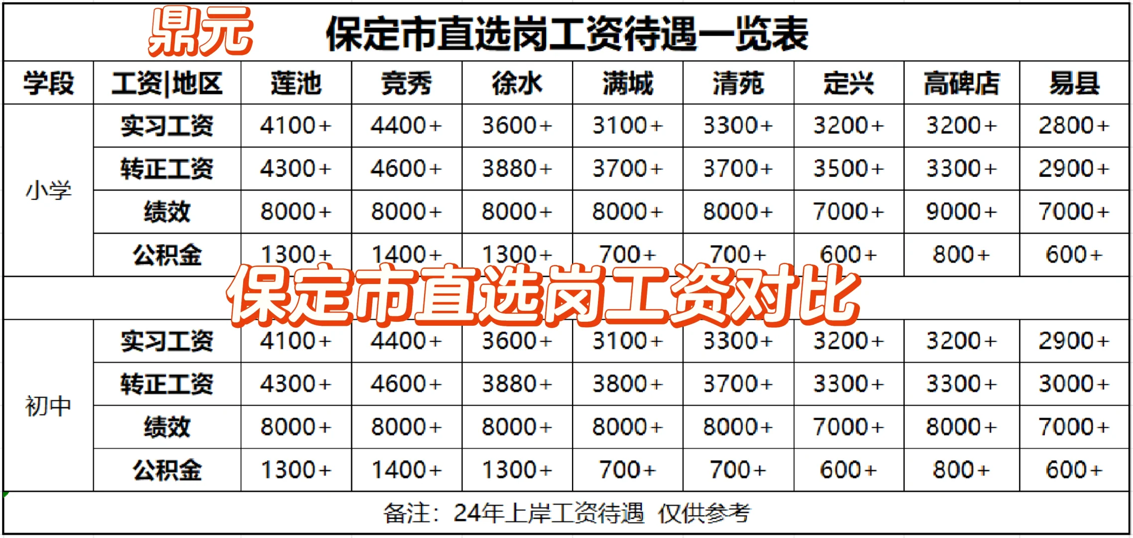 保定市直选岗！各地区工资标准！