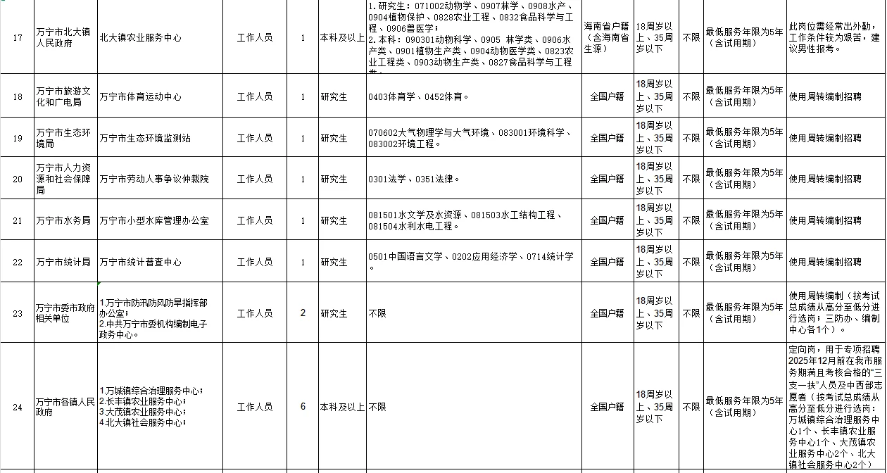 58人！事业单位联考新增一个公告