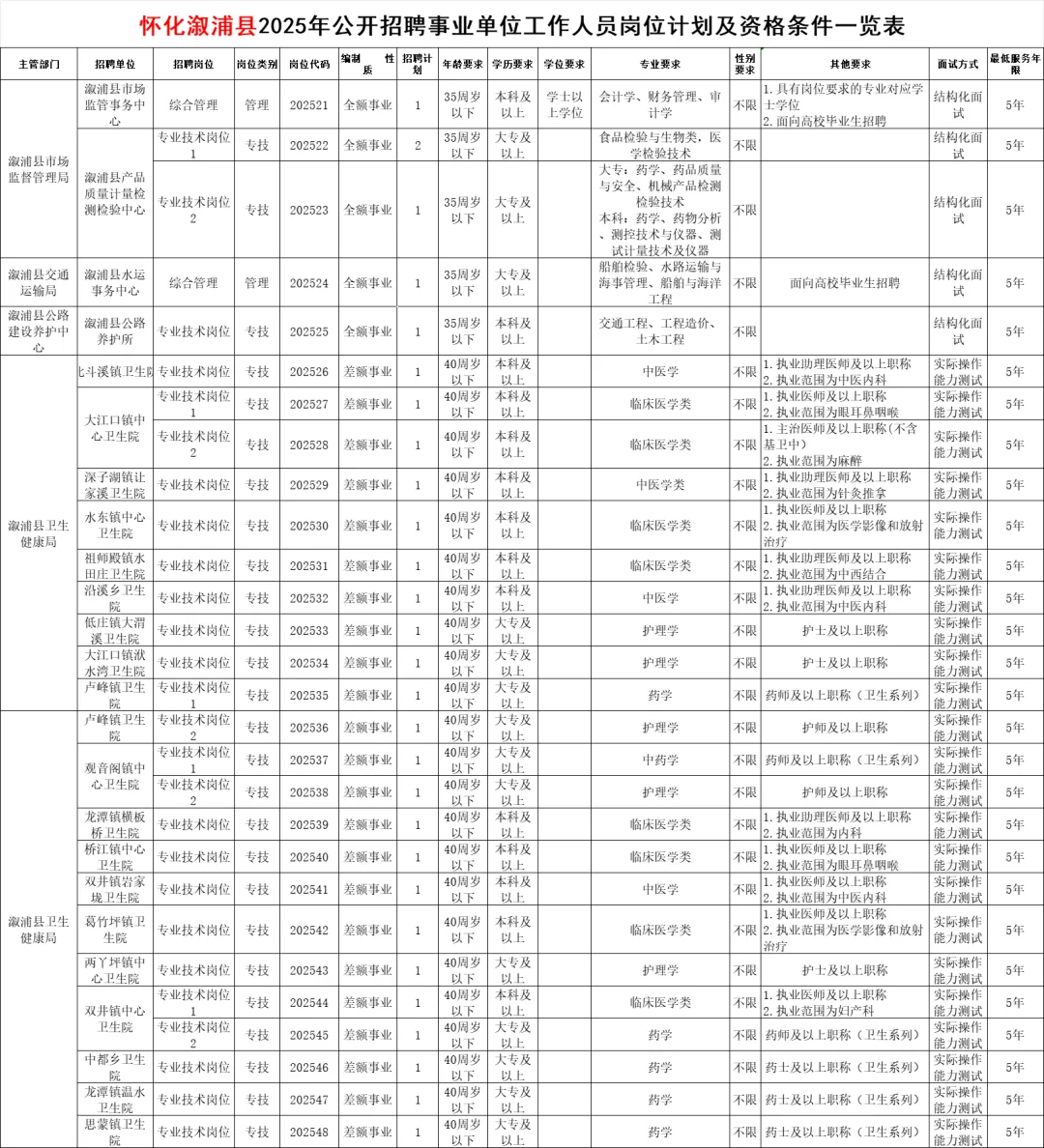 刚出！2025年怀化溆浦事业单位招65人
