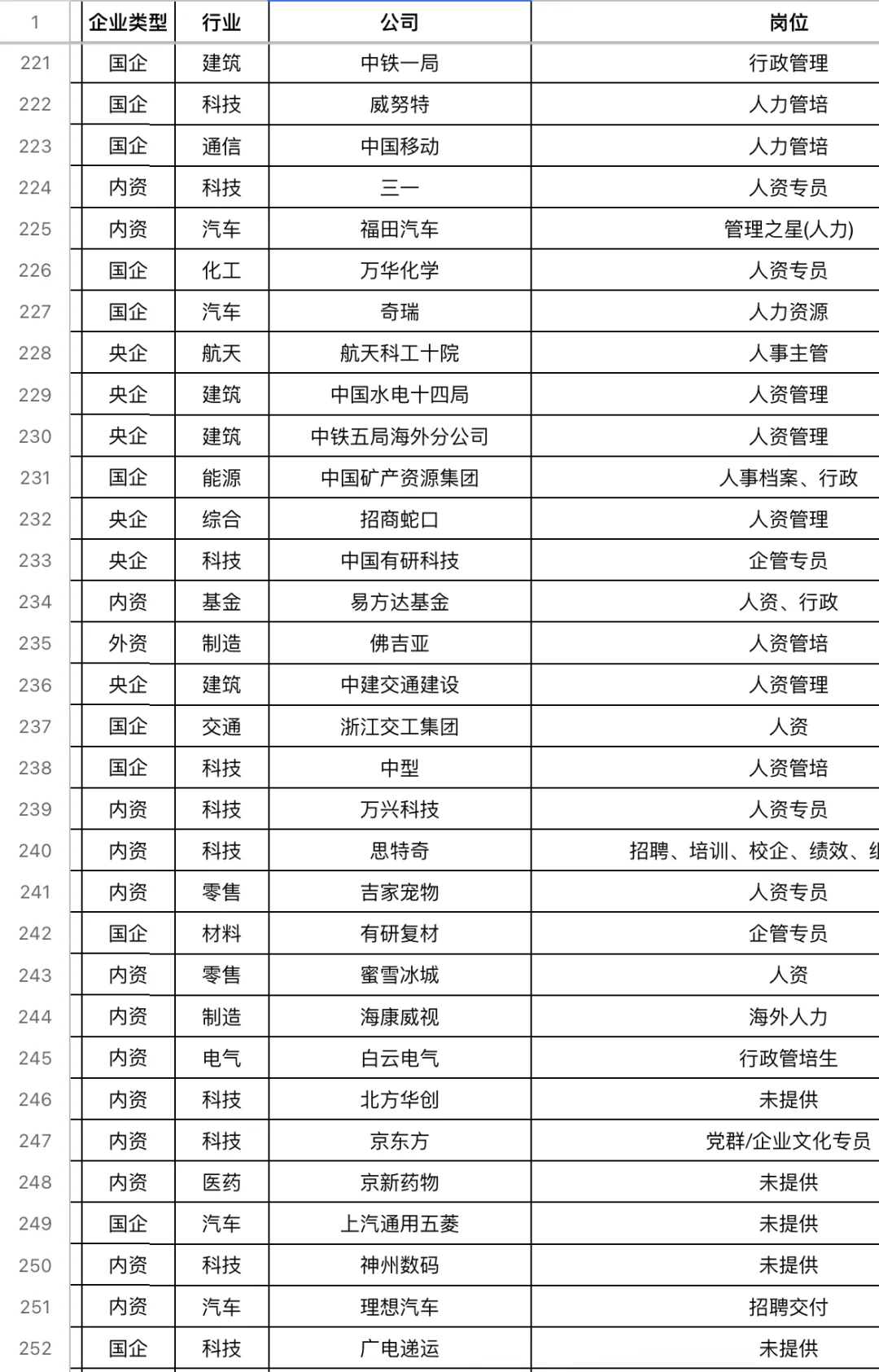 25校招｜HR岗位大集合（已更700+企业名单）