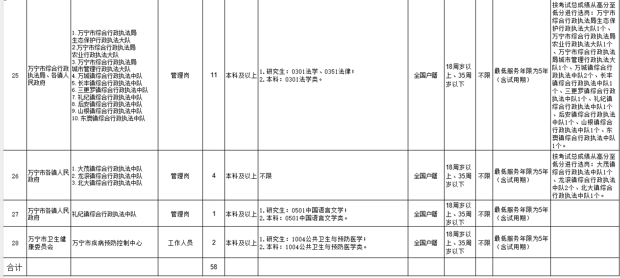 58人！事业单位联考新增一个公告