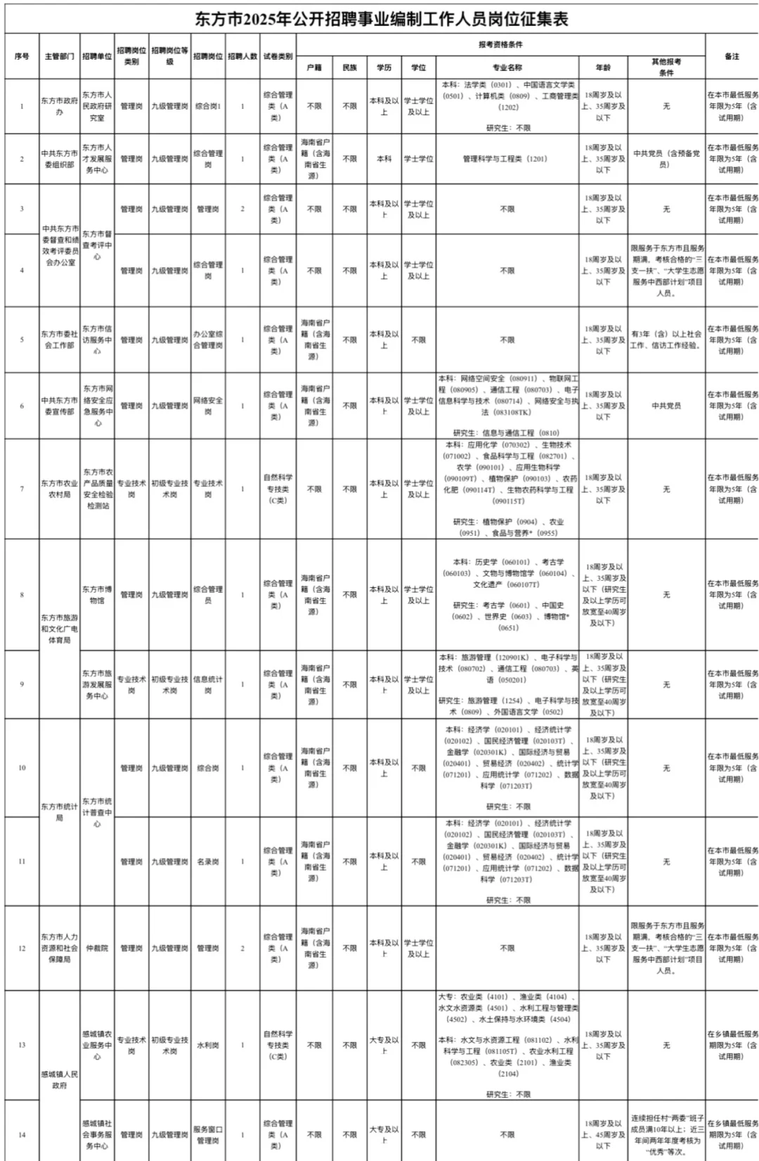 招45人！东方市事业单位招聘事业编