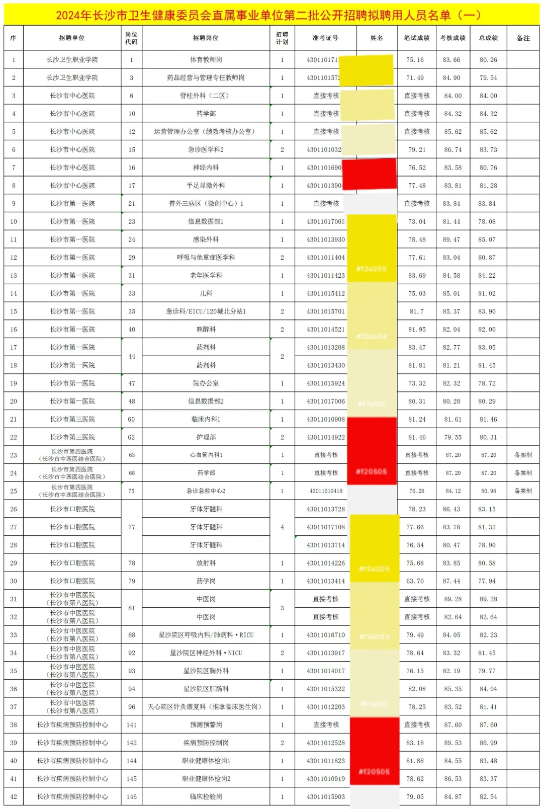 恭喜！长沙卫生健康委员会招聘录取名单