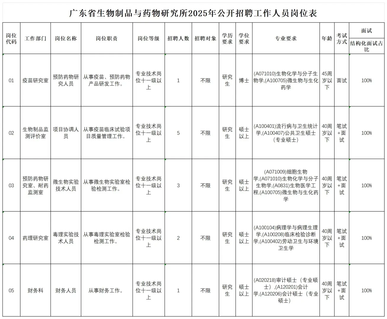 编制！广东省生物制品与药物研究所招聘12人
