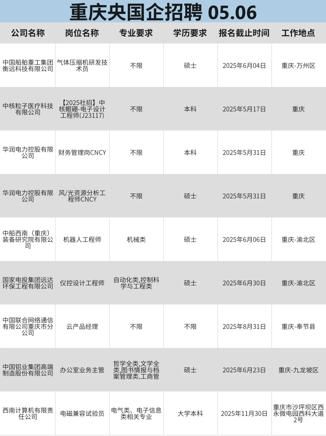 5月6|重庆央国企狂捞大学生‼️部分免笔试