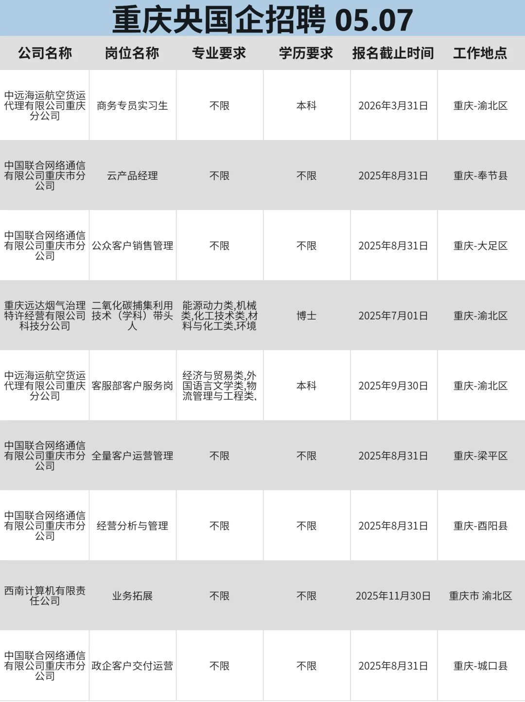 5月7|重庆突然开放很多不用笔试的国企校招