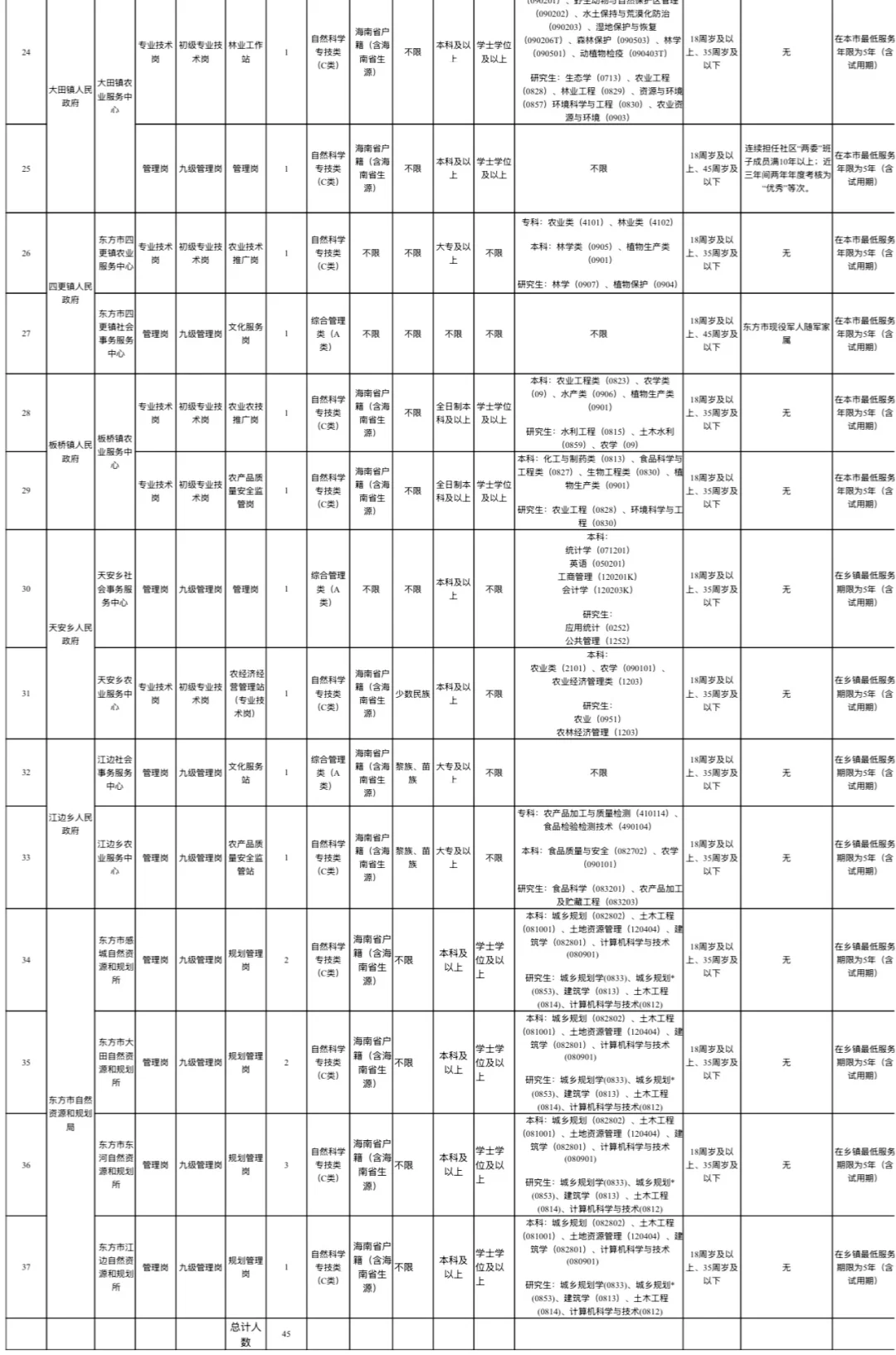 招45人！东方市事业单位招聘事业编