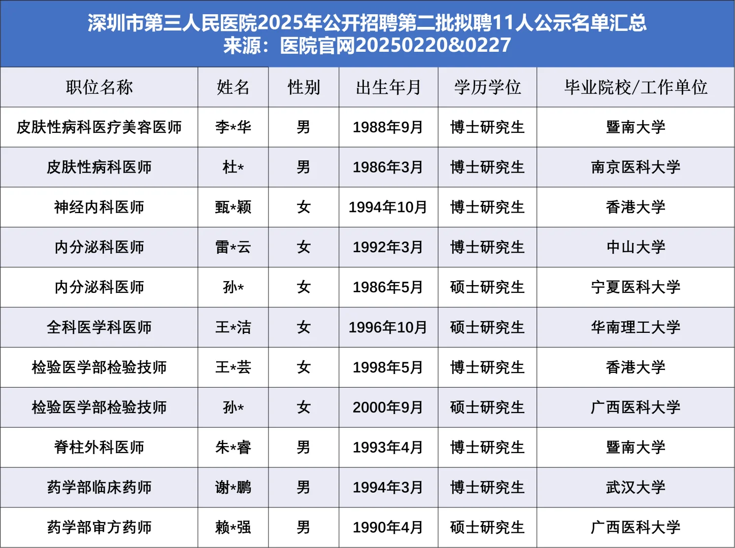 深圳市第三人民医院拟聘11人，他们来自……