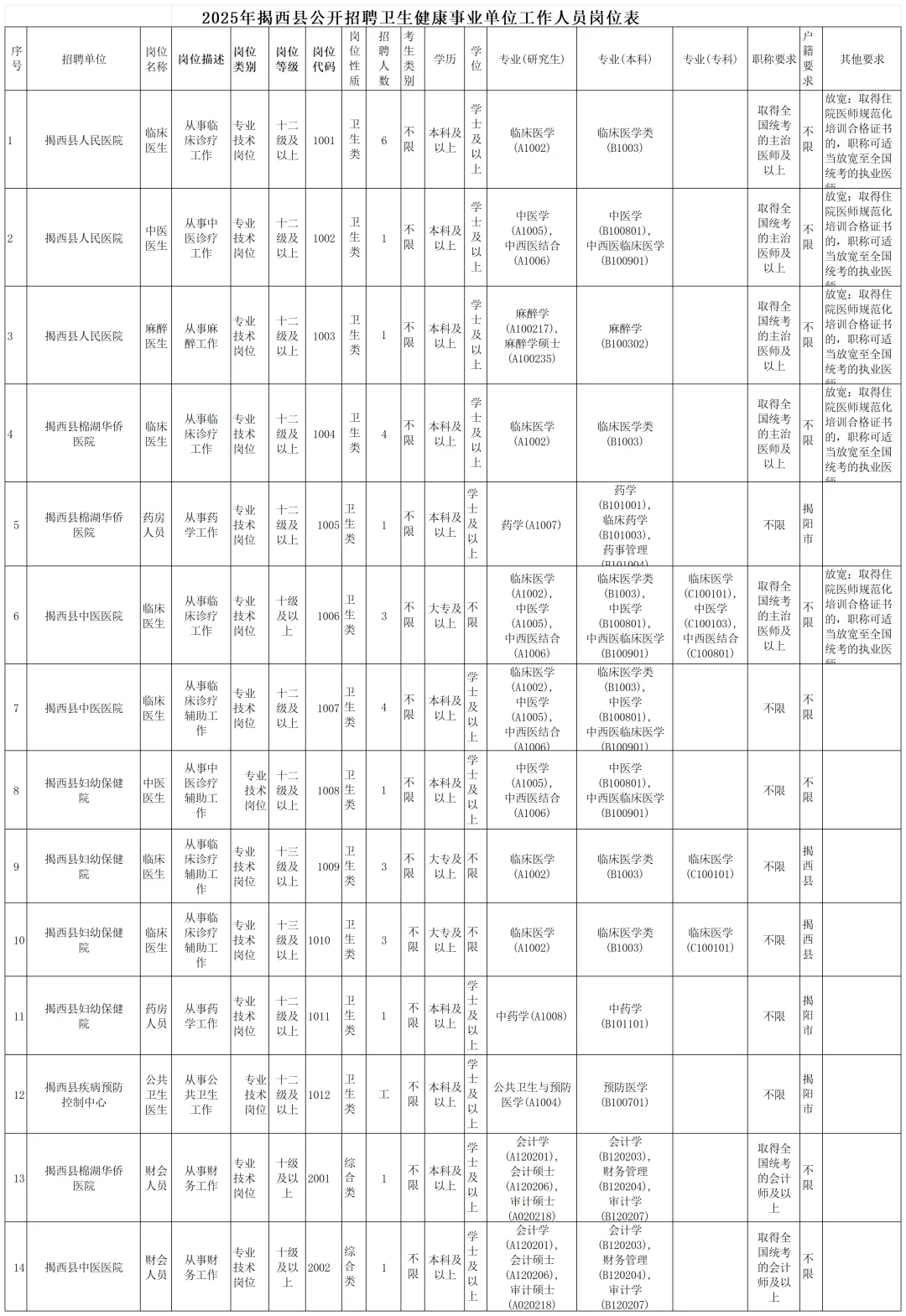 广东揭西县卫健委招聘44人，风向很明显了！