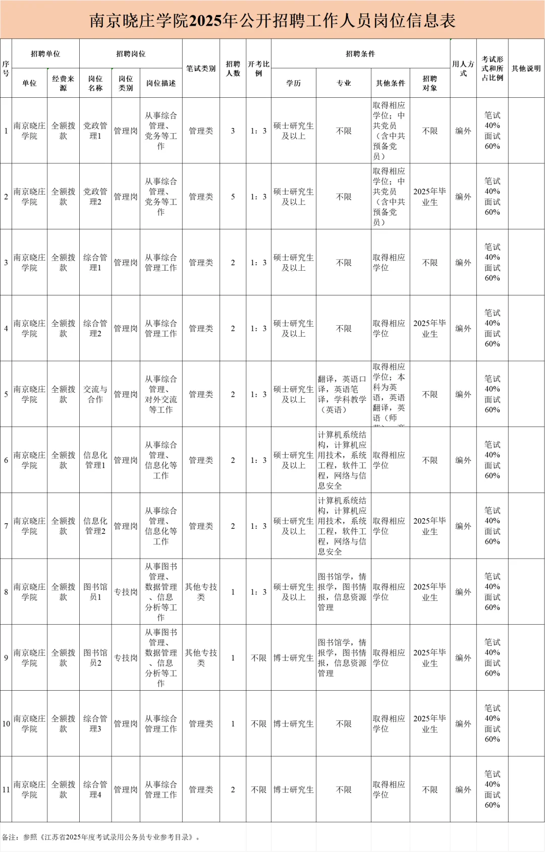 硕士丨南京晓庄学院25年招管理岗专技岗23名