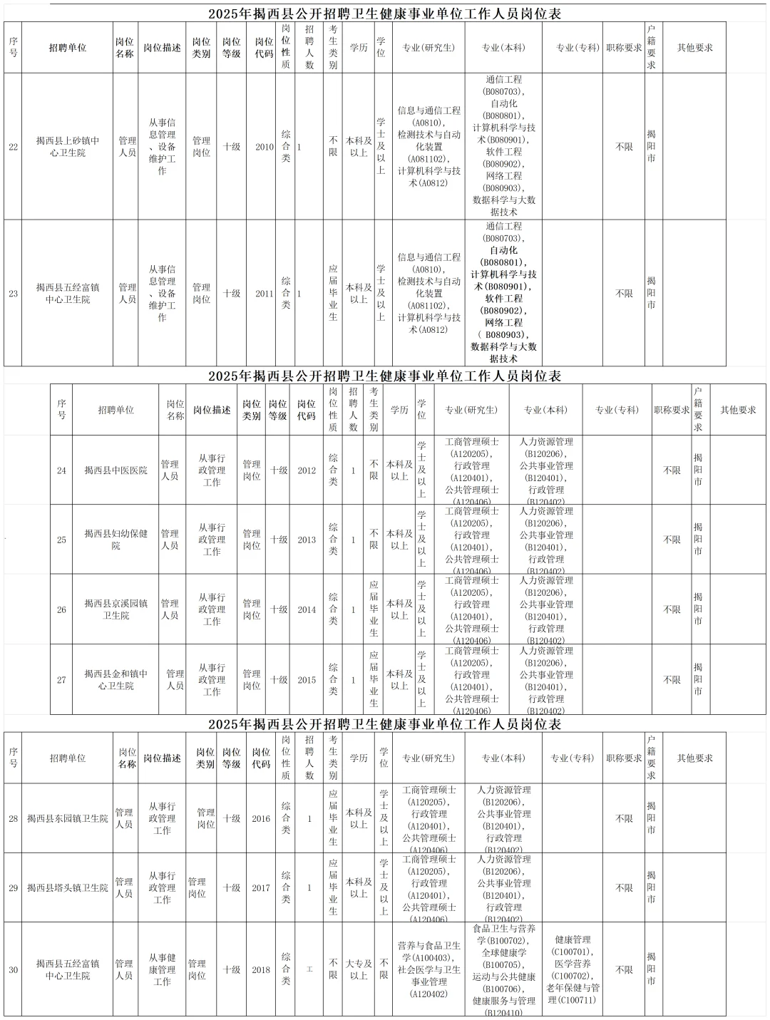 广东揭西县卫健委招聘44人，风向很明显了！