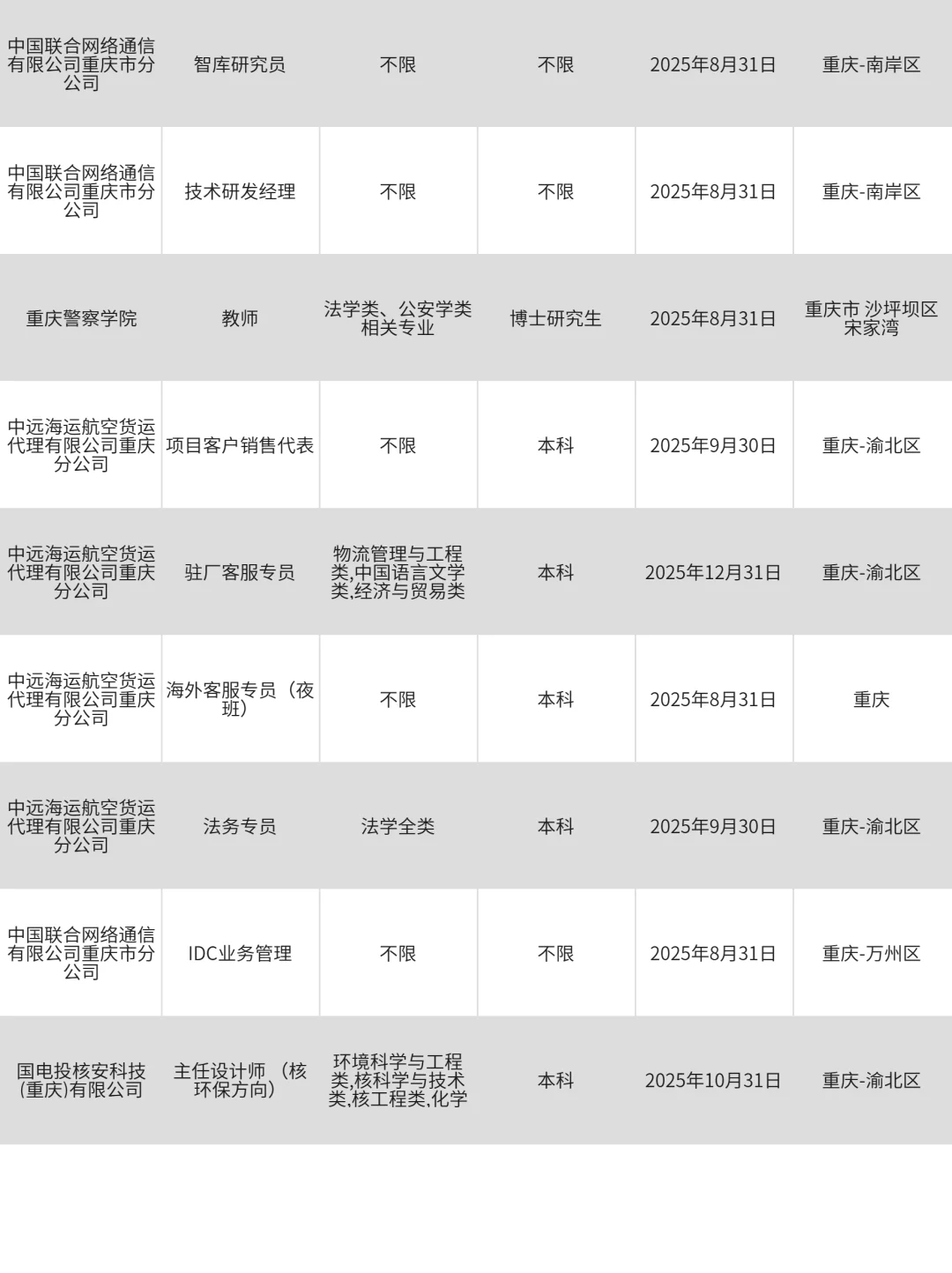 5月7|重庆突然开放很多不用笔试的国企校招