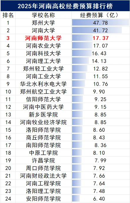 这一刻，河南师范大学的预算排名具象化了…
