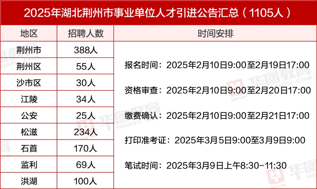 3月9日笔试! 事业单位招聘1105人 2.10报名