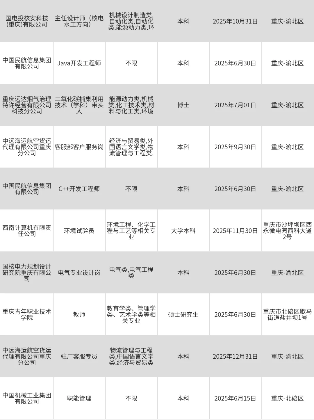 5月6|重庆央国企狂捞大学生‼️部分免笔试