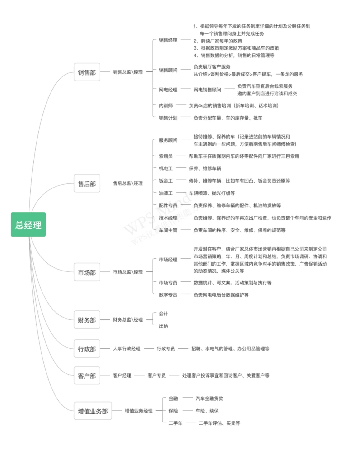 ?4S店升职晋升｜你必须要知道的内部组织架