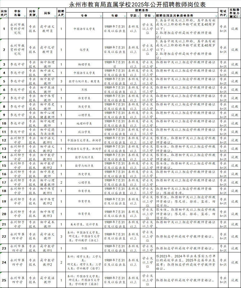 有编！永州市直公开招聘教师46名！