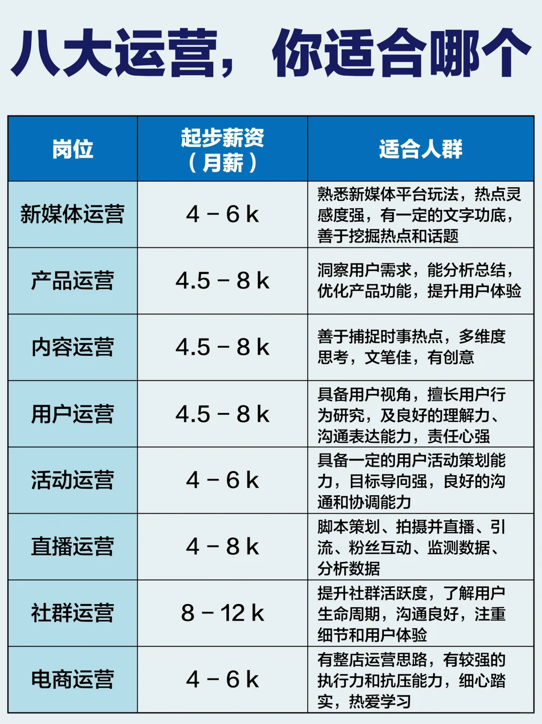 互联网运营岗位大揭秘?