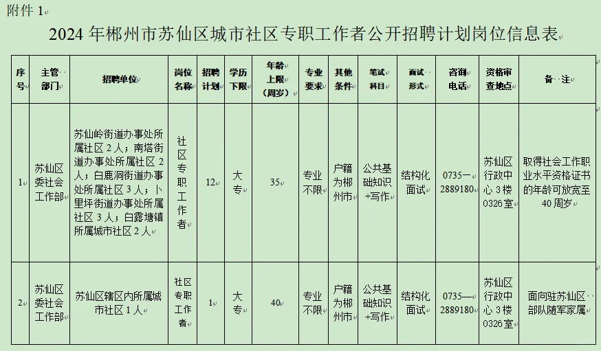 11.9-12郴州市苏仙区聘城市社区专干13名