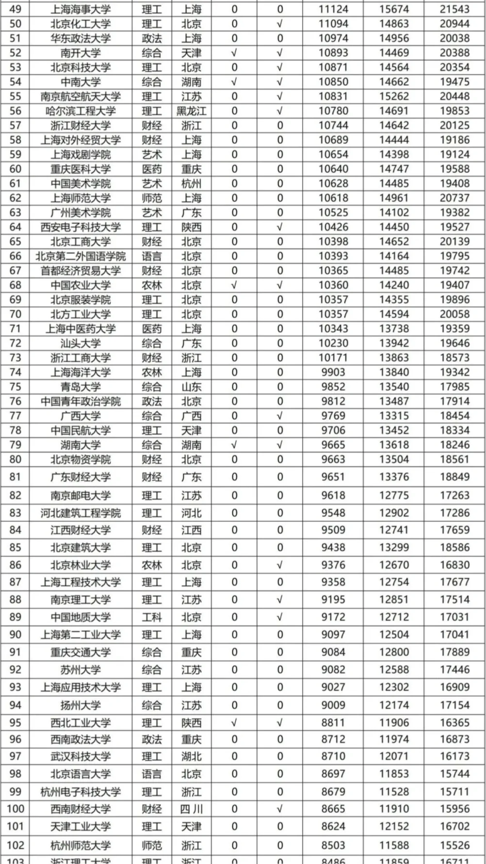 中国高校丨?薪酬水平排行榜TOP200